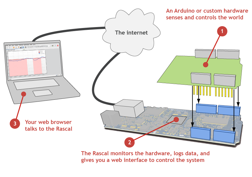 A diagram showing a connection between a Rascal and a laptop